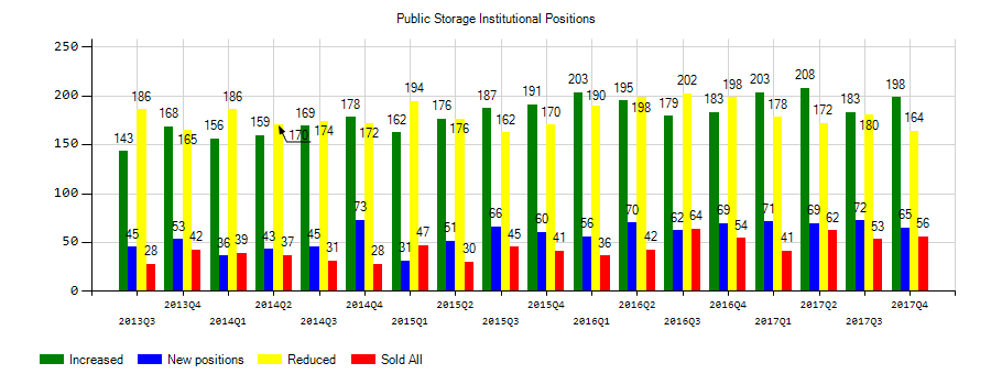 Public Storage (NYSE:PSA) Institutional Positions Chart