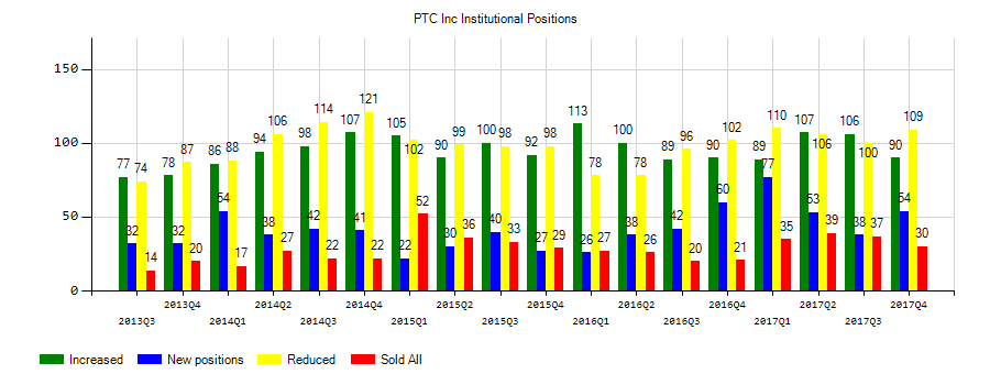 PTC Inc. (NASDAQ:PTC) Institutional Positions Chart