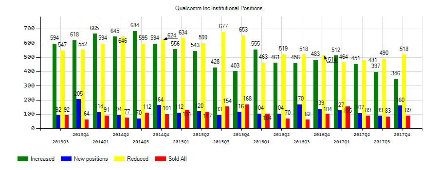 QUALCOMM Incorporated (NASDAQ:QCOM) Institutional Positions Chart
