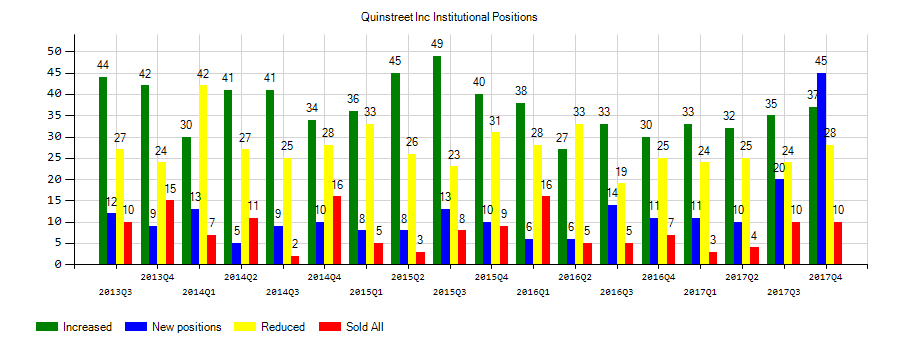 QuinStreet, Inc. (NASDAQ:QNST) Institutional Positions Chart