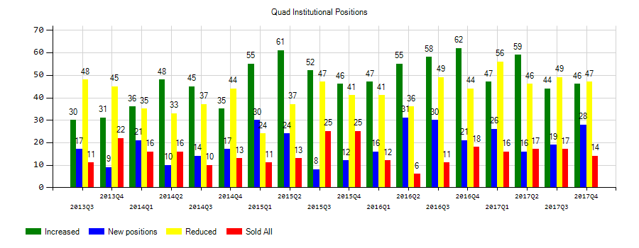 Quad/Graphics, Inc. (NYSE:QUAD) Institutional Positions Chart