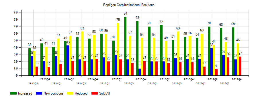 Repligen Corporation (NASDAQ:RGEN) Institutional Positions Chart