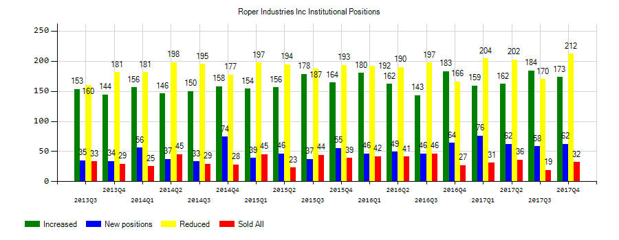 Roper Technologies, Inc. (NYSE:ROP) Institutional Positions Chart
