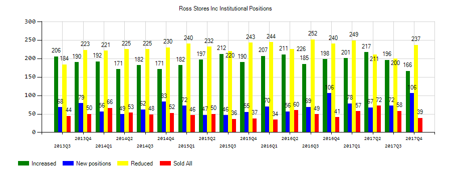 Ross Stores, Inc. (NASDAQ:ROST) Institutional Positions Chart