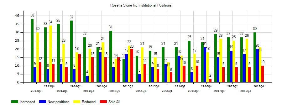 Rosetta Stone Inc. (NYSE:RST) Institutional Positions Chart