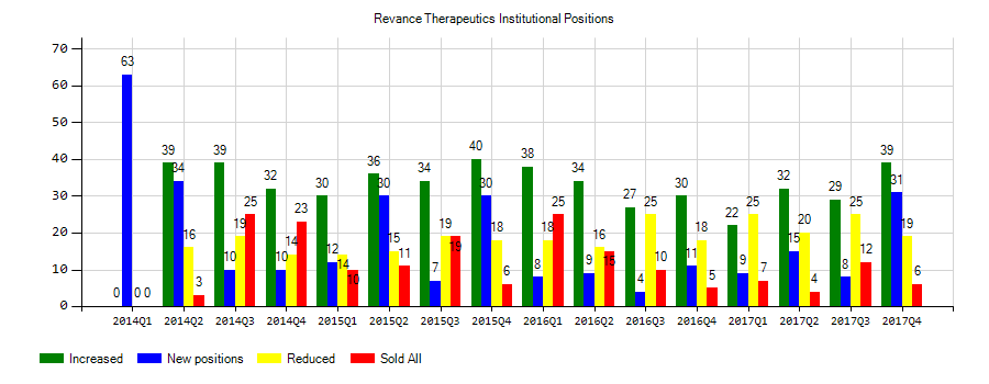Revance Therapeutics, Inc. (NASDAQ:RVNC) Institutional Positions Chart