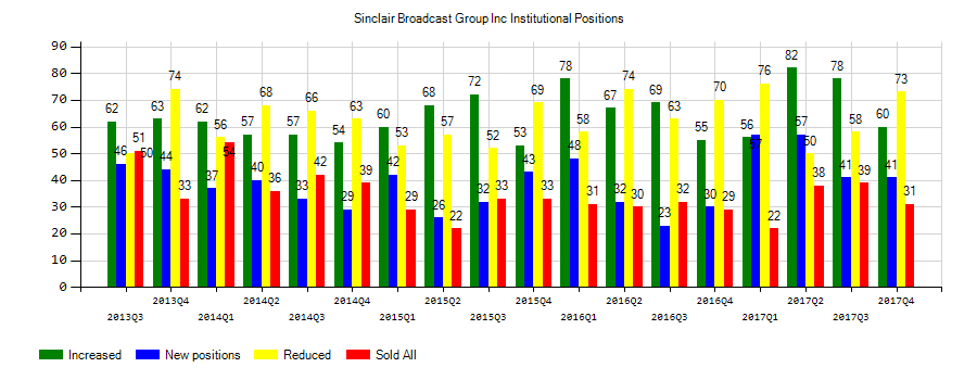 Sinclair Broadcast Group, Inc. (NASDAQ:SBGI) Institutional Positions Chart