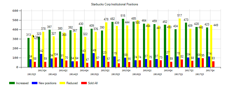Starbucks Corporation (NASDAQ:SBUX) Institutional Positions Chart