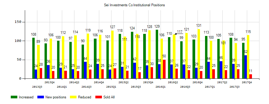 SEI Investments Company (NASDAQ:SEIC) Institutional Positions Chart