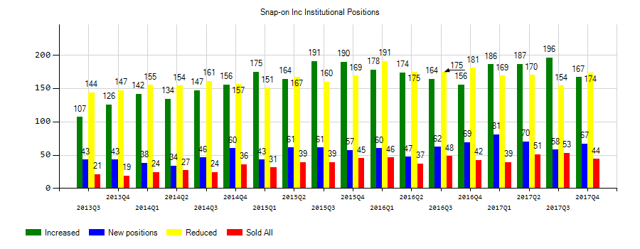 Snap-on Incorporated (NYSE:SNA) Institutional Positions Chart