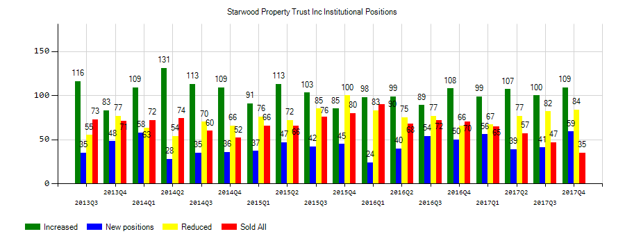 Starwood Property Trust, Inc. (NYSE:STWD) Institutional Positions Chart