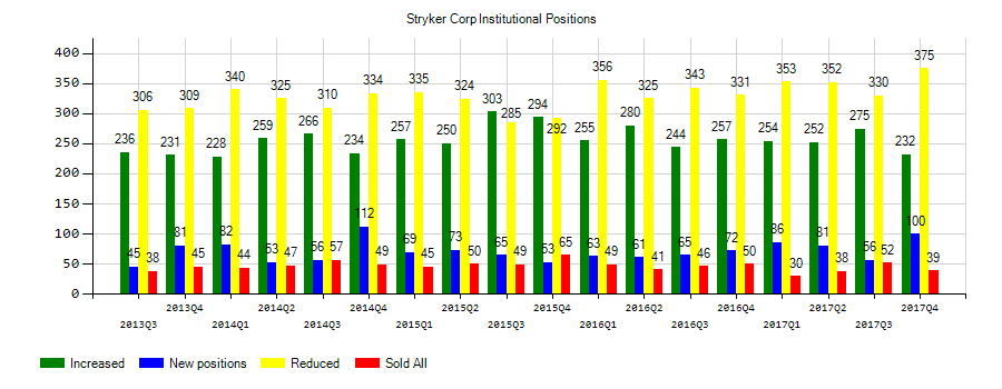Stryker Corporation (NYSE:SYK) Institutional Positions Chart