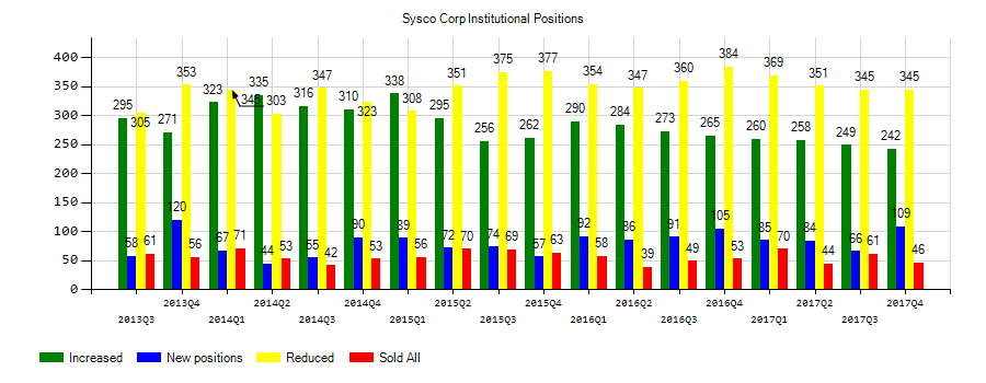 Sysco Corporation (NYSE:SYY) Institutional Positions Chart