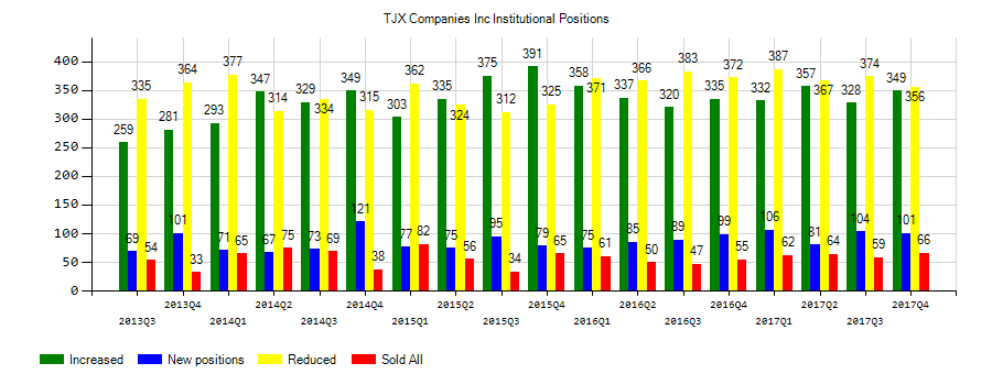 The TJX Companies, Inc. (NYSE:TJX) Institutional Positions Chart