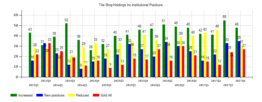 Tile Shop Holdings, Inc. (NASDAQ:TTS) Institutional Positions Chart
