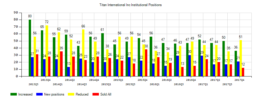 Titan International, Inc. (NYSE:TWI) Institutional Positions Chart