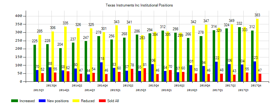Texas Instruments Incorporated (NASDAQ:TXN) Institutional Positions Chart