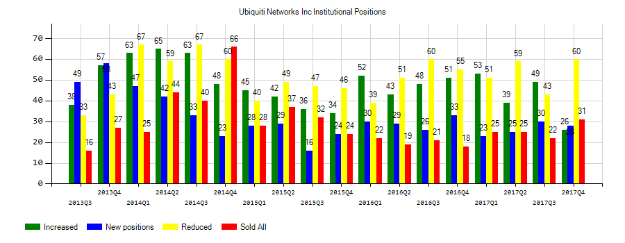Ubiquiti Inc. (NASDAQ:UBNT) Institutional Positions Chart