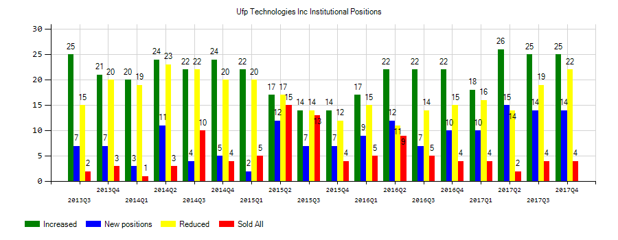 UFP Technologies, Inc. (NASDAQ:UFPT) Institutional Positions Chart