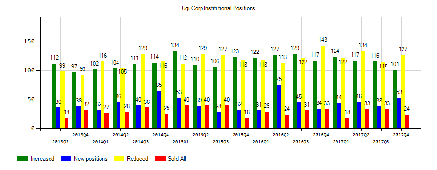 UGI Corporation (NYSE:UGI) Institutional Positions Chart