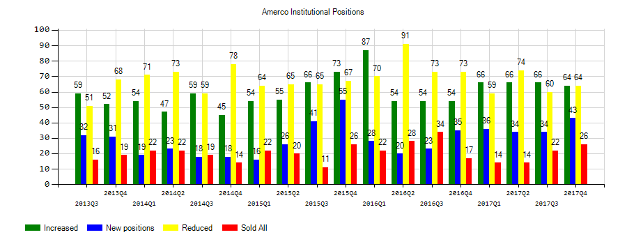 AMERCO (NASDAQ:UHAL) Institutional Positions Chart