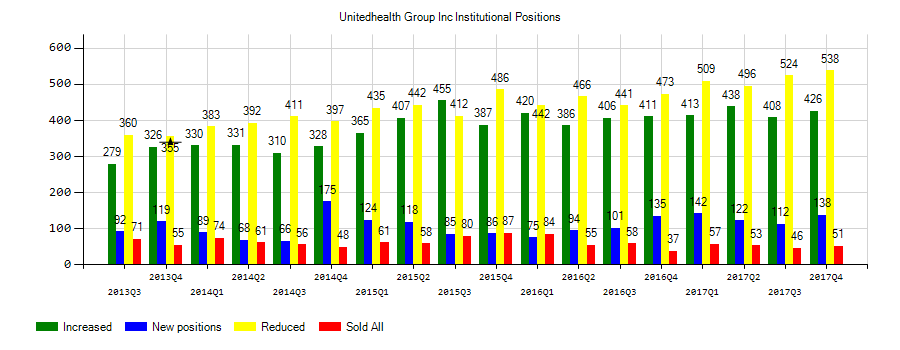 UnitedHealth Group Incorporated (NYSE:UNH) Institutional Positions Chart