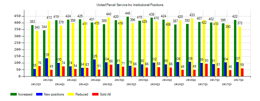 United Parcel Service, Inc. (NYSE:UPS) Institutional Positions Chart