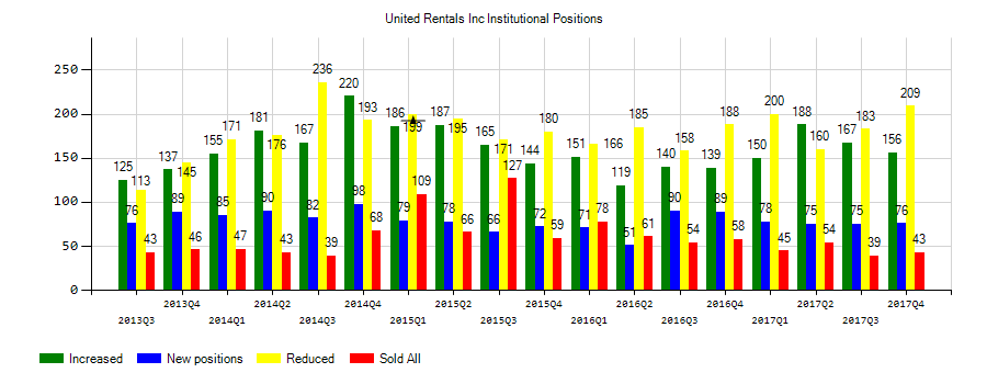 United Rentals, Inc. (NYSE:URI) Institutional Positions Chart