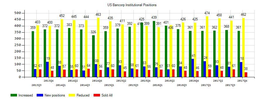 U.S. Bancorp (NYSE:USB) Institutional Positions Chart