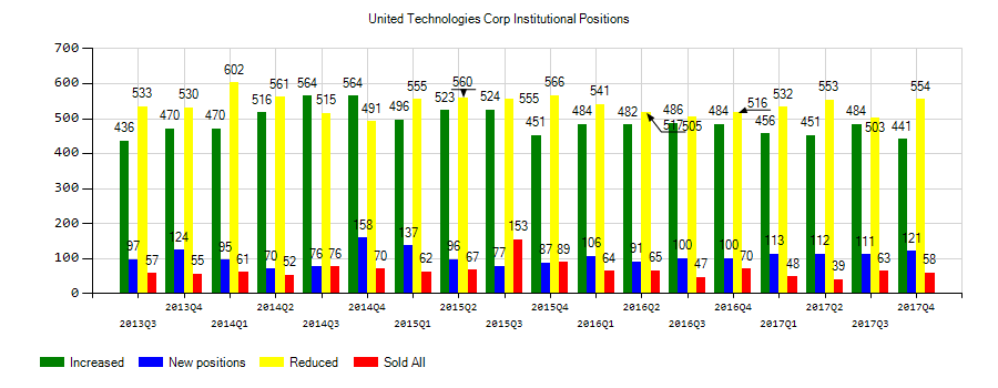 United Technologies Corporation (NYSE:UTX) Institutional Positions Chart