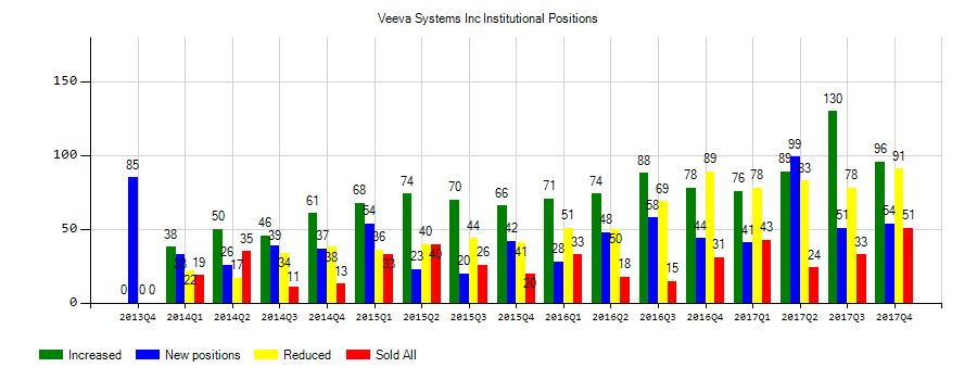 Veeva Systems Inc. (NYSE:VEEV) Institutional Positions Chart