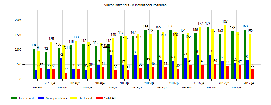 Vulcan Materials Company (NYSE:VMC) Institutional Positions Chart