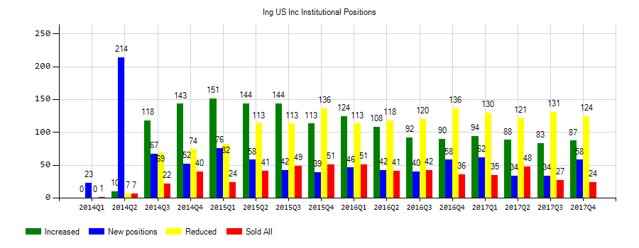 Voya Financial, Inc. (NYSE:VOYA) Institutional Positions Chart