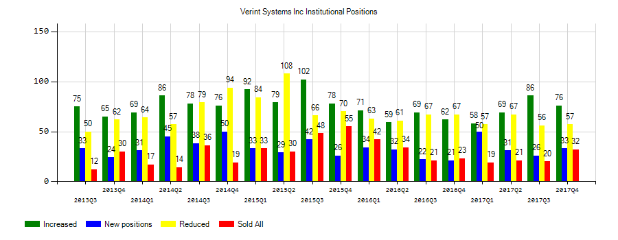 Verint Systems Inc. (NASDAQ:VRNT) Institutional Positions Chart