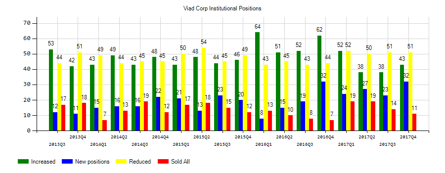 Viad Corp (NYSE:VVI) Institutional Positions Chart