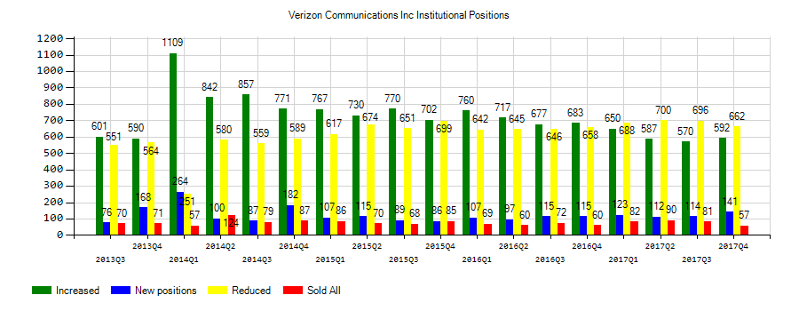 Verizon Communications Inc. (NYSE:VZ) Institutional Positions Chart