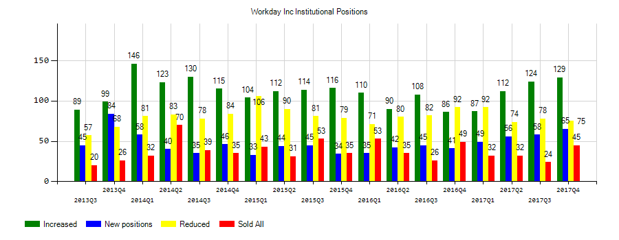 Workday, Inc. (NASDAQ:WDAY) Institutional Positions Chart