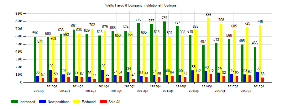 Wells Fargo & Company (NYSE:WFC) Institutional Positions Chart
