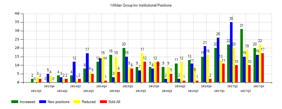 Willdan Group, Inc. (NASDAQ:WLDN) Institutional Positions Chart