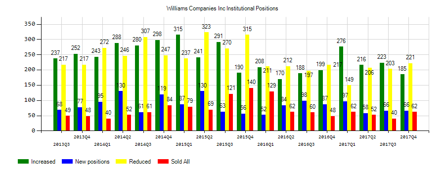 The Williams Companies, Inc. (NYSE:WMB) Institutional Positions Chart