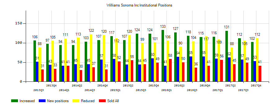 Williams-Sonoma, Inc. (NYSE:WSM) Institutional Positions Chart