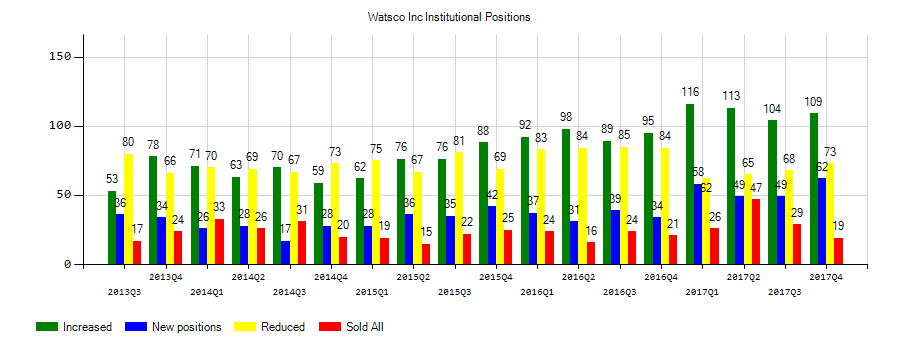 Watsco, Inc. (NYSE:WSO) Institutional Positions Chart