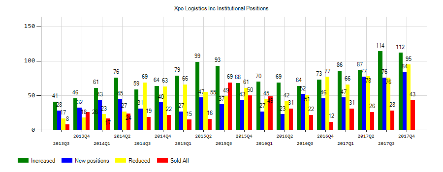 XPO Logistics, Inc. (NYSE:XPO) Institutional Positions Chart