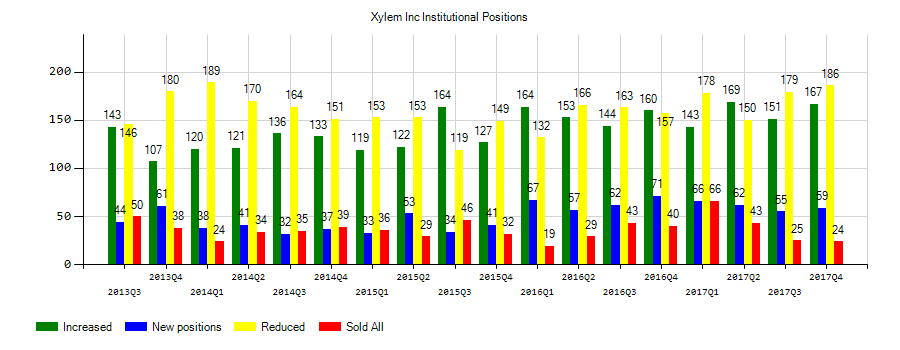 Xylem Inc. (NYSE:XYL) Institutional Positions Chart