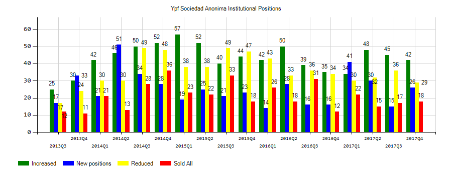 YPF Sociedad AnÃ³nima (NYSE:YPF) Institutional Positions Chart