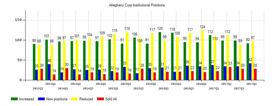 Alleghany Corporation (NYSE:Y) Institutional Positions Chart