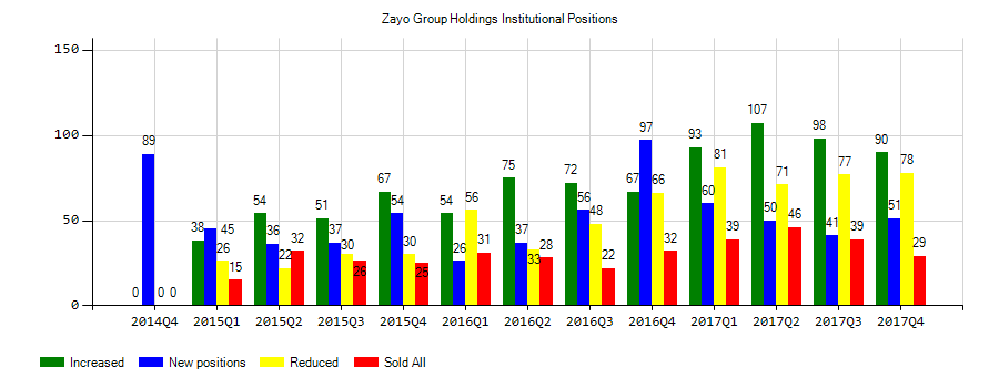Zayo Group Holdings, Inc. (NYSE:ZAYO) Institutional Positions Chart