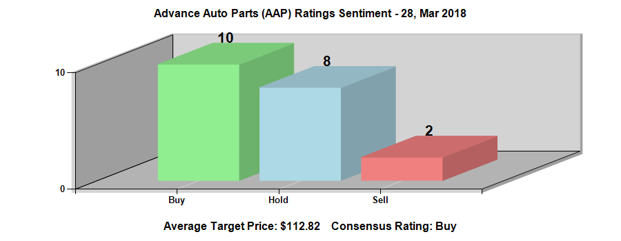 Advance Auto Parts, Inc. (NYSE:AAP) Ratings Chart