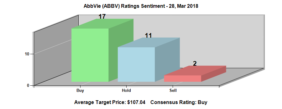 AbbVie Inc. (NYSE:ABBV) Ratings Chart