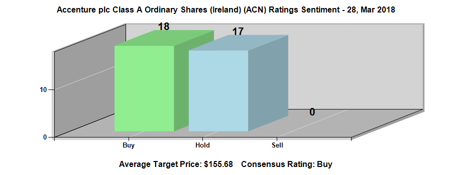 Accenture plc (NYSE:ACN) Ratings Chart